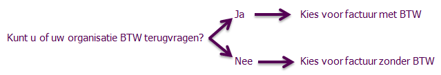 BTW, Vrijstelling, Belasting, Vrije, Correctie, Organisatie, factuur, scholingsvrijstelling Berekening